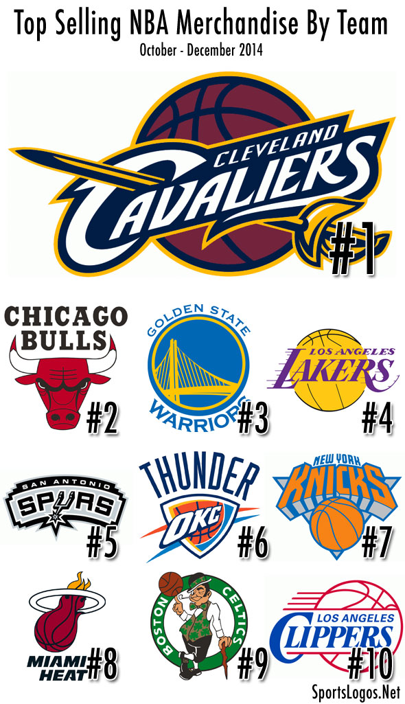 Top Selling NBA Merchandise by Team 2014 Chris Creamer's SportsLogos