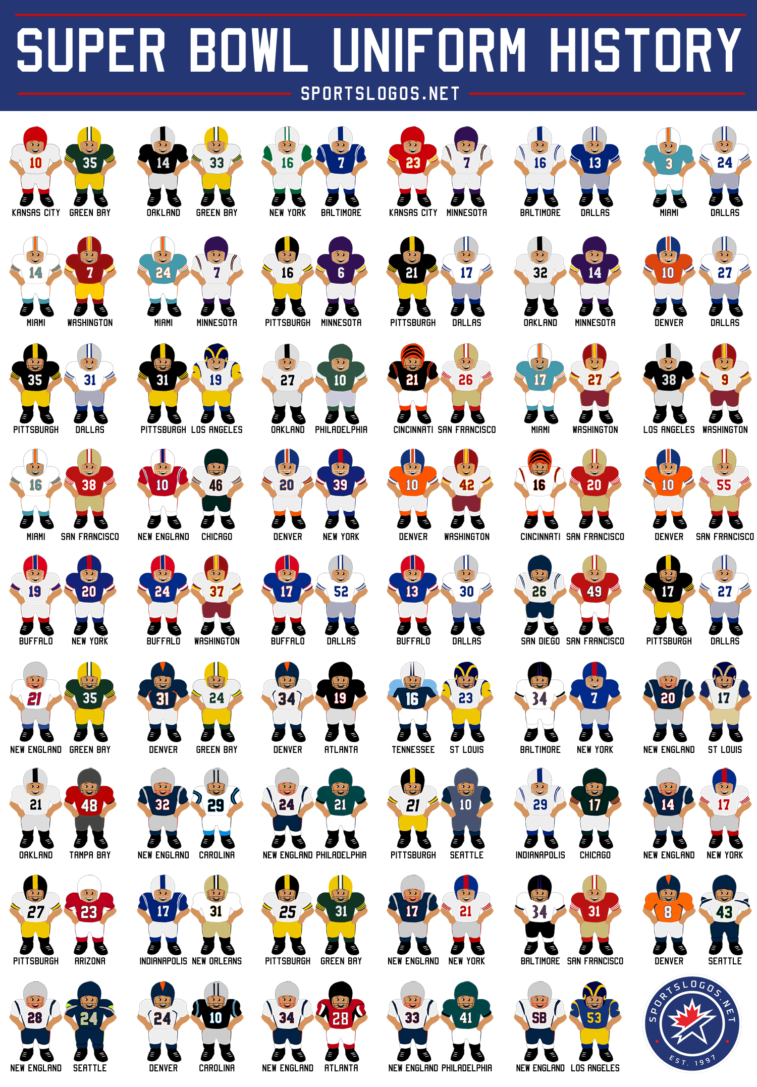 Super Bowl Winners By Year