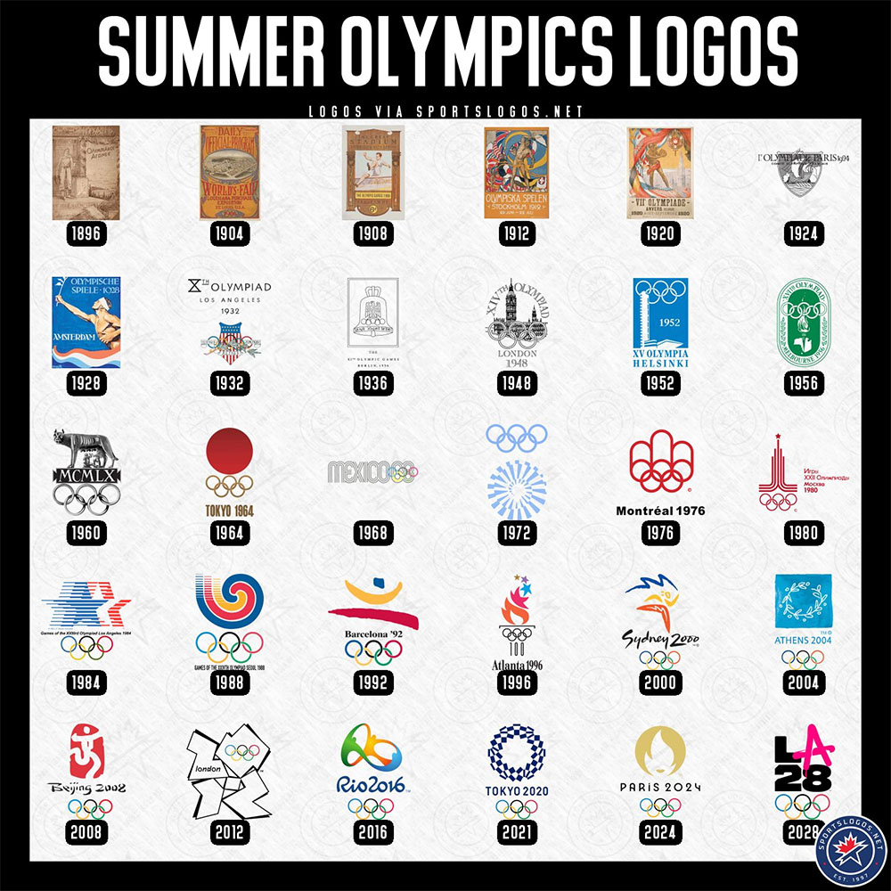 Summer Olympics Logos 1896-2028